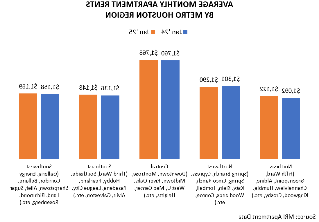 AVERAGE MONTHLY APARTMENT RENTS BY METRO HOUSTON REGION