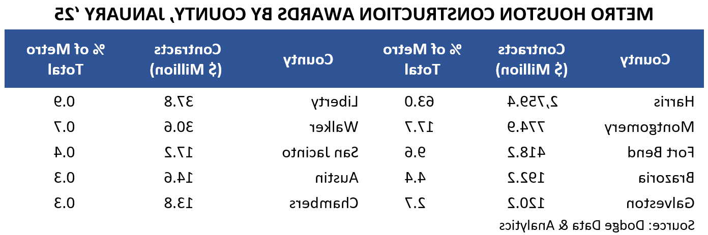 METRO HOUSTON CONSTRUCTION AWARDS BY COUNTY, JANUARY ‘25